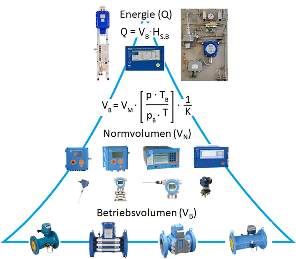 Gas measurement technology